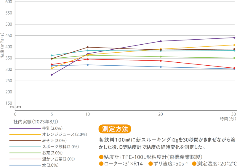 新スルーキングi 各飲料に対する年度の経時変化